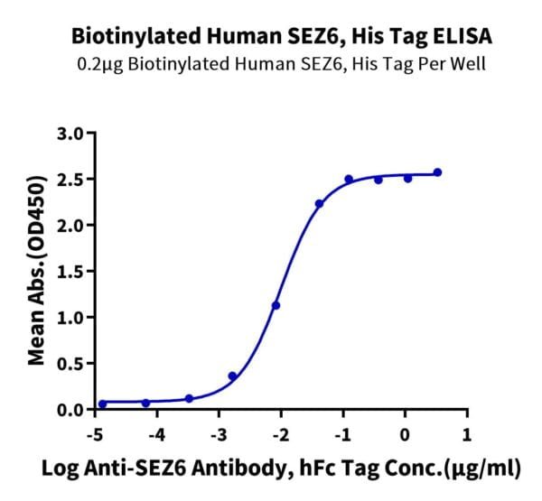 ELISA with Biotinylated Human SEZ6 Protein 2280