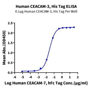 ELISA with Human CEACAM-3 Protein 2283