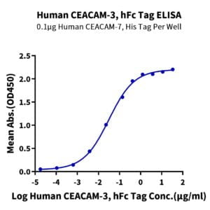 ELISA with Human CEACAM-3 Protein 2287