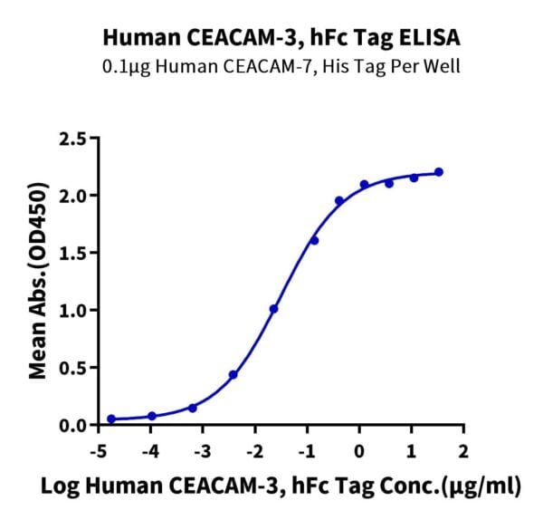 ELISA with Human CEACAM-3 Protein 2287