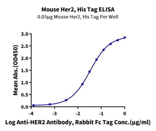 ELISA with Mouse Her2/ErbB2 Protein 2289