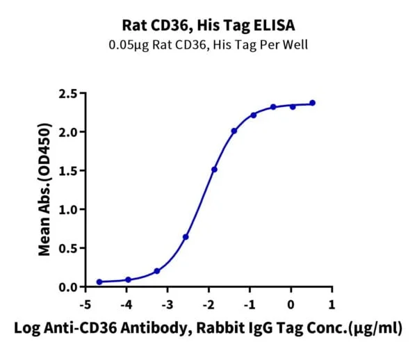 ELISA with Rat CD36/SR-B3 Protein 2293