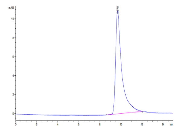 HPLC of Human IL-1F10/IL-38?Protein 2295