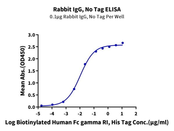 ELISA with Rabbit IgG Protein 2296