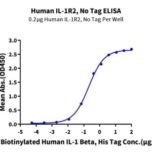 ELISA with Human IL-1R2/IL-1 RII/CD121b Protein 2298