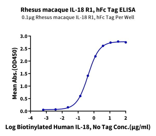 ELISA with Rhesus macaque IL-18 R1/CD218a Protein 2305