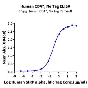 ELISA with Human CD47 Protein 2321
