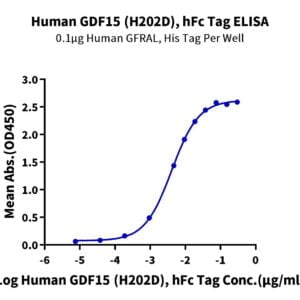 ELISA with Human GDF15 (H202D) Protein 2325