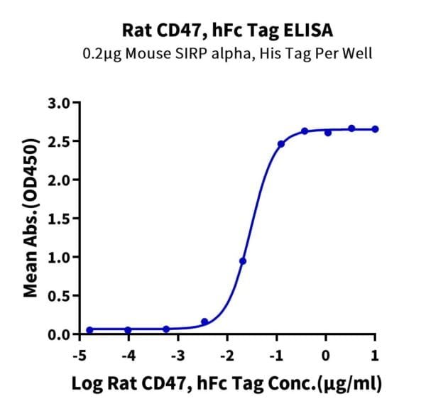 ELISA with Rat CD47 Protein 2329