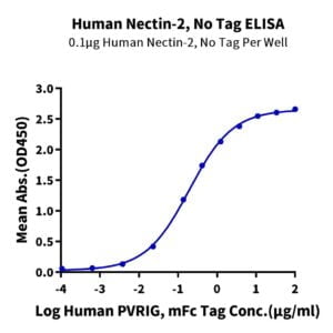ELISA with Human Nectin-2/CD112 Protein 2331