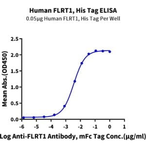 ELISA with Human FLRT1 Protein 2334