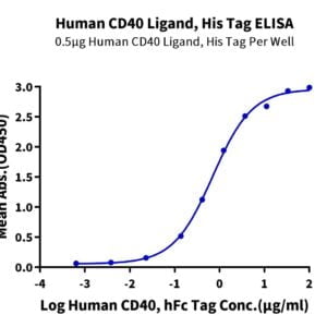 ELISA with Human CD40 Ligand/TNFSF5 Protein 2335