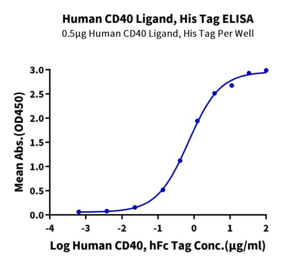 ELISA with Human CD40 Ligand/TNFSF5 Protein 2335