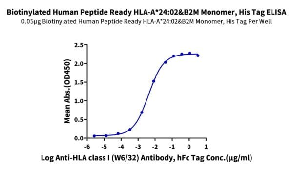 ELISA with Biotinylated Human Peptide Ready HLA-A*24:02&B2M Monomer?Pro 2336