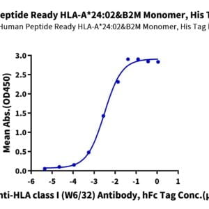 ELISA with Human Peptide Ready HLA-A*24:02&B2M Monomer?Protein 2337