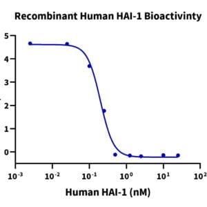 Activity assay with Human HAI-1 Protein 2340