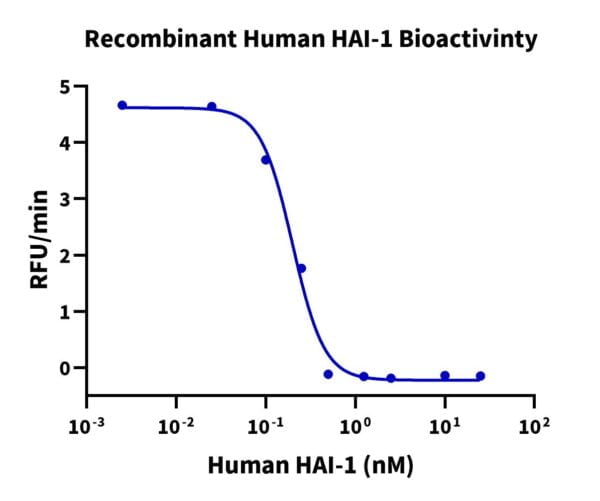 Activity assay with Human HAI-1 Protein 2340