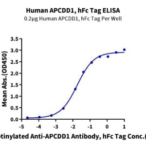ELISA with Human APCDD1 Protein 2344
