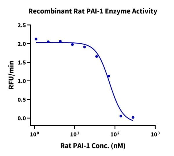 Activity assay with Rat PAI-1 Protein 2360