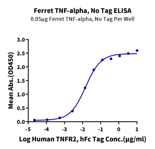 ELISA with Ferret TNF alpha?Protein 2364