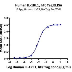ELISA with Human IL-1RL1/ST2 Protein 2365