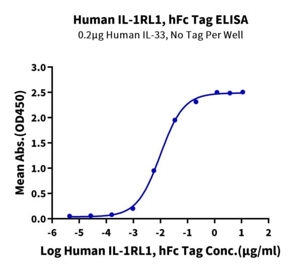 ELISA with Human IL-1RL1/ST2 Protein 2365