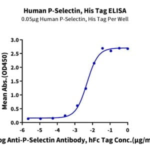 ELISA with Human P-Selectin/CD62P Protein 2366