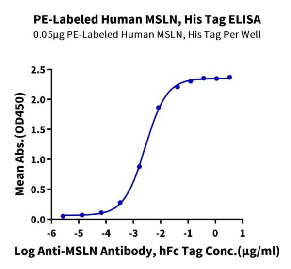 ELISA with PE-Labeled Human MSLN/Mesothelin Protein 2372