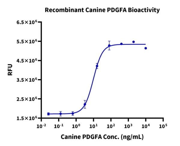 Cell based assay with Canine PDGFA Protein 2379