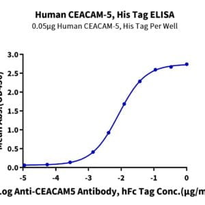 ELISA with Human CEACAM-5/CD66e Protein 2380