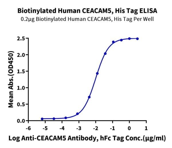 ELISA with Biotinylated Human CEACAM-5/CD66e Protein 2385