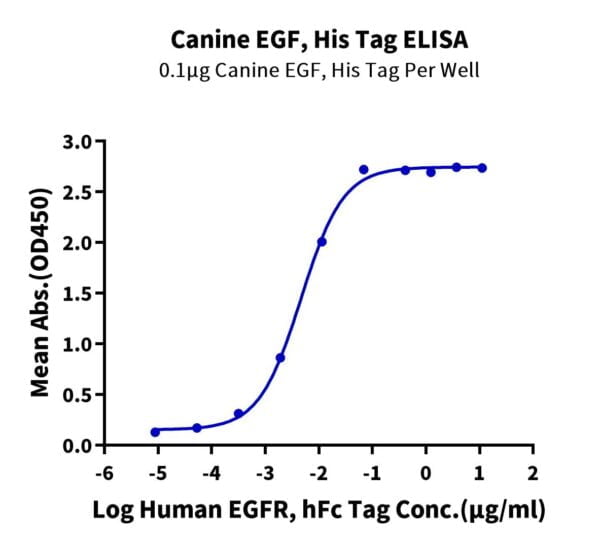 ELISA with Canine EGF?Protein 2389