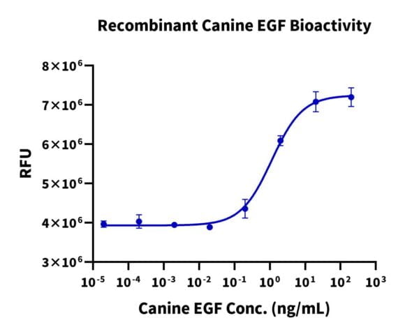 ELISA with Canine EGF?Protein 2389