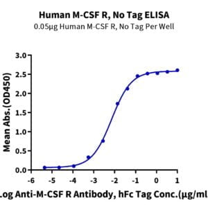 ELISA with Human M-CSF R/CSF1R/CD115 Protein 2396