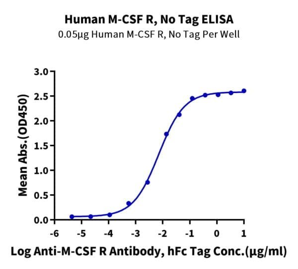 ELISA with Human M-CSF R/CSF1R/CD115 Protein 2396