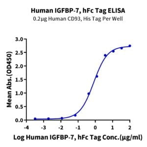 ELISA with Human IGFBP-7 Protein 2403