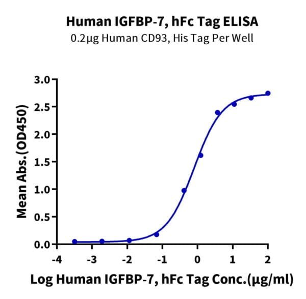 ELISA with Human IGFBP-7 Protein 2403