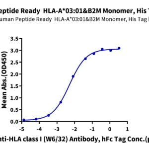 ELISA with Human Peptide Ready HLA-A*03:01&B2M Monomer?Protein 2408