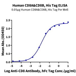ELISA with Human CD8 alpha&beta Heterodimer Protein 2409
