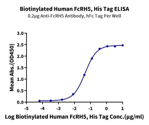 ELISA with Biotinylated Human FcRH5/FcRL5 Protein (Primary Amine Labeli 2410