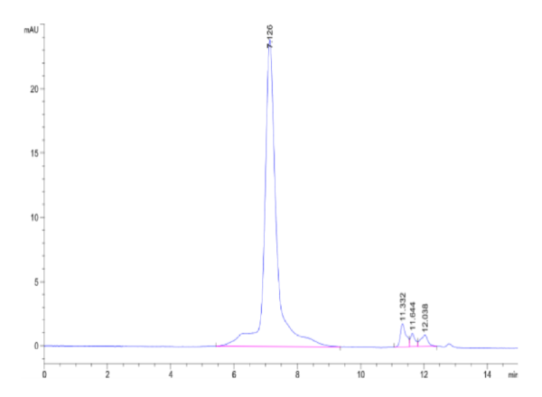 HPLC of Biotinylated Human FcRH5/FcRL5 Protein (Primary Amine Labeling) 2410