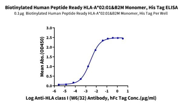 ELISA with Biotinylated Human Peptide Ready HLA-A*02:01&B2M Monomer?Pro 2412