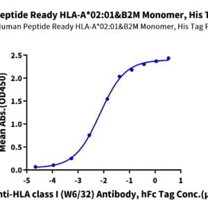 ELISA with Human Peptide Ready HLA-A*02:01&B2M Monomer?Protein 2413