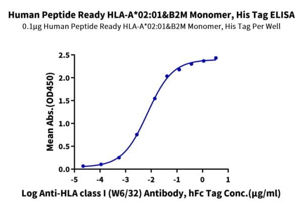 ELISA with Human Peptide Ready HLA-A*02:01&B2M Monomer?Protein 2413