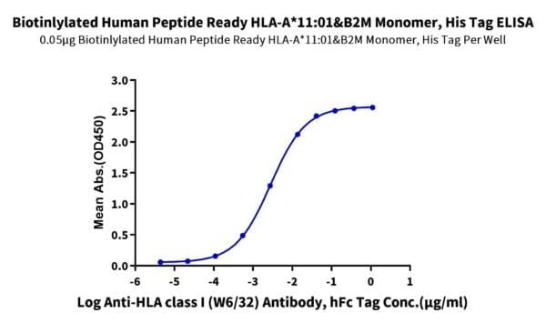 ELISA with Biotinylated Human Peptide Ready HLA-A*11:01&B2M Monomer?Pro 2416