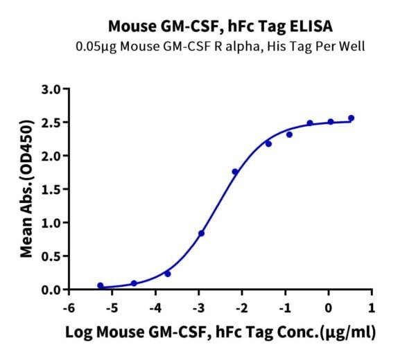 ELISA with Mouse GM-CSF Protein 2418