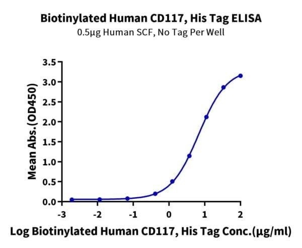 ELISA with Biotinylated Human CD117 Protein 2419