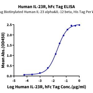 ELISA with Human IL-23R Protein 2426