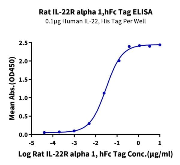 ELISA with Rat IL-22R alpha 1 Protein 2428