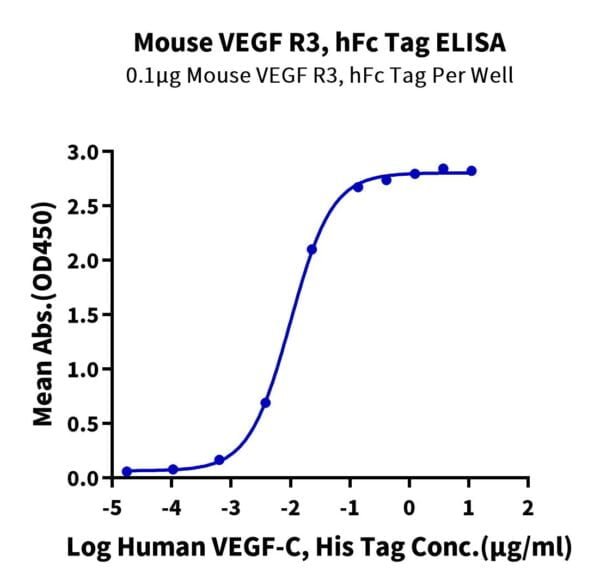 ELISA with Mouse VEGF R3/FLT4 Protein 2430